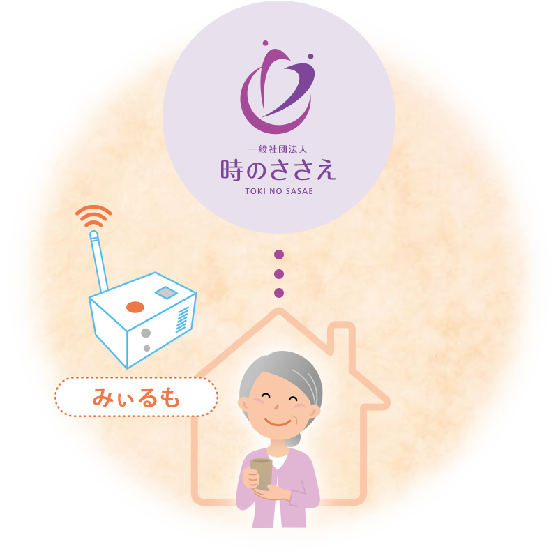 高齢者見守りシステム「みぃるも」が時のささえとつながるイメージ図